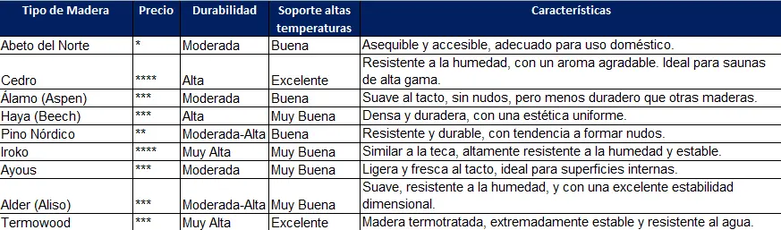 SAUNAS: La importancia de la madera en su construcción y calidad 4 Tabla comparativa de tipos de madera para fabricación de saunas